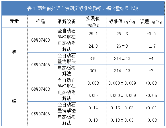 表1 兩種前處理方法測定標準物質(zhì)鉛、鎘含量結(jié)果比較